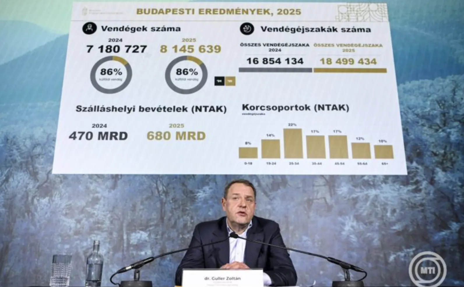 Rekordévet zárt a magyar turizmus 2025-ben