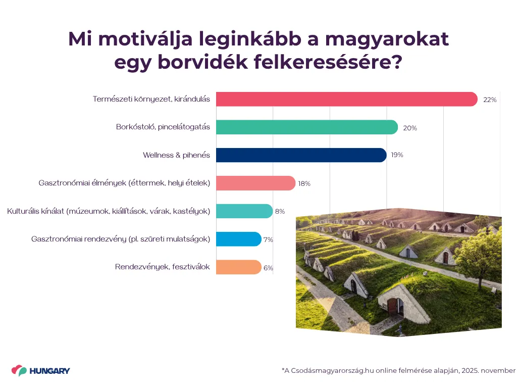 A természeti környezet a legvonzóbb egy borvidéknél