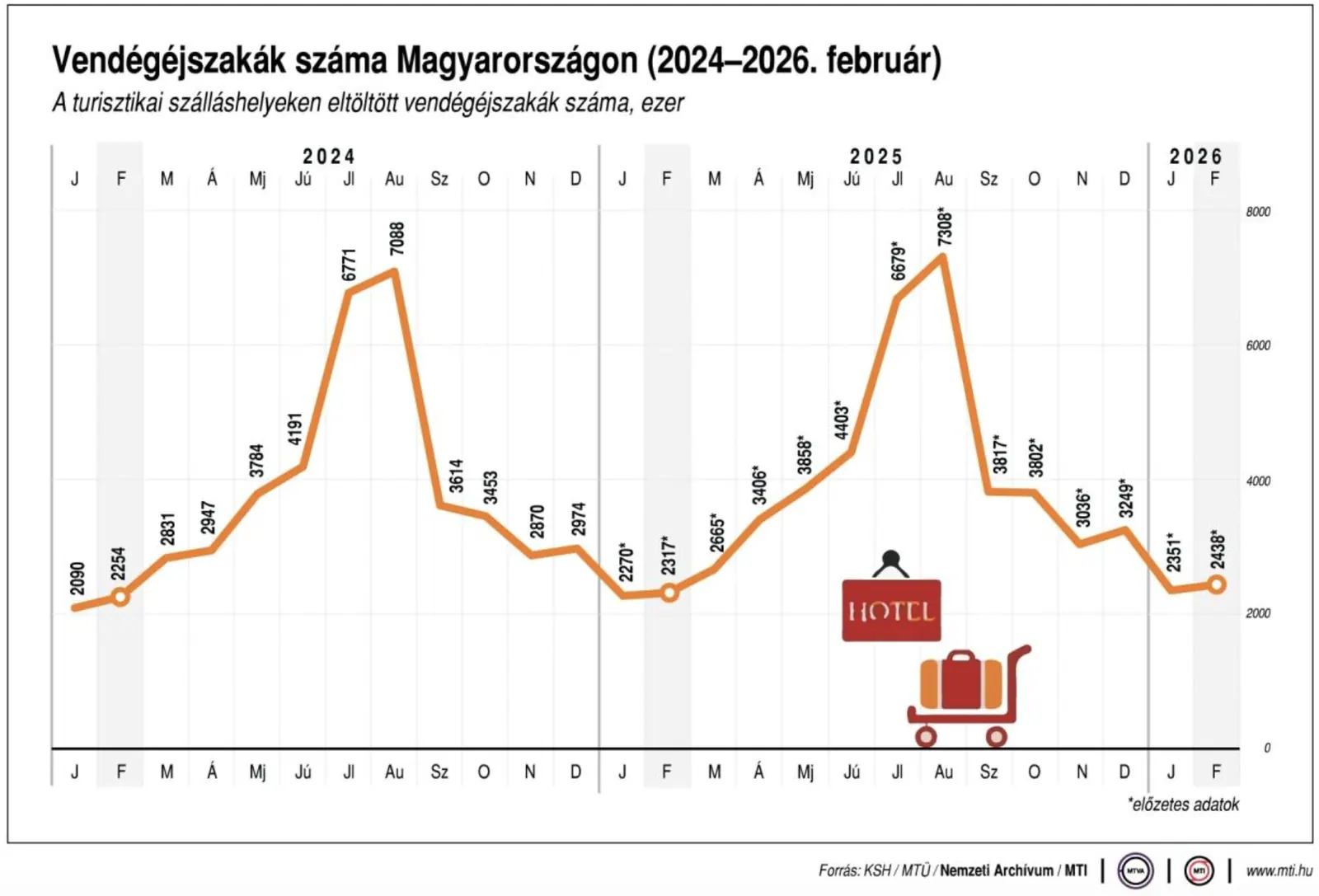 Növekvő Turizmus Februárban: Magyarország Fényes Jövője