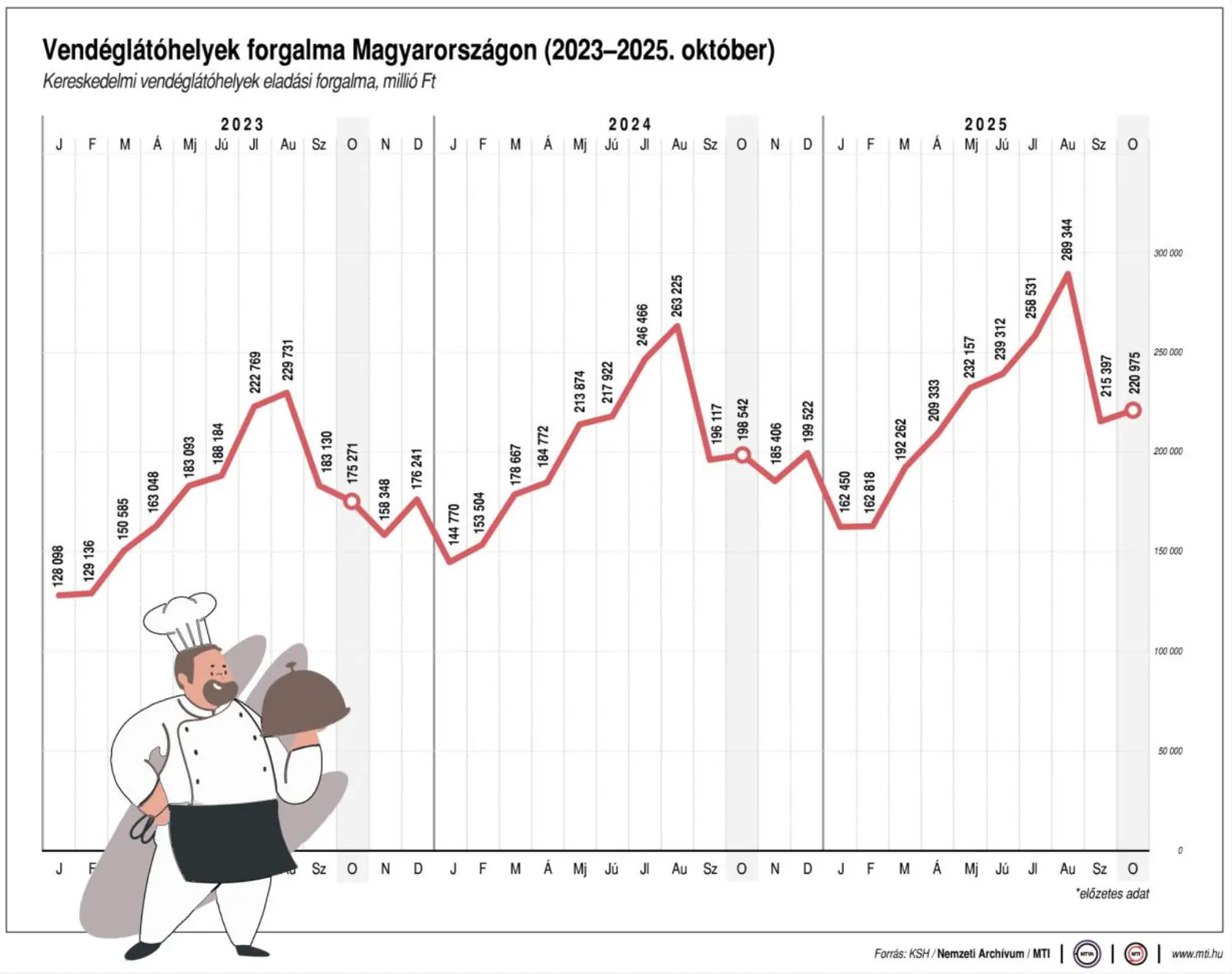 100 milliárd forintos akcióterv a vendéglátó szektor támogatására